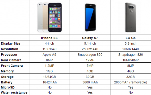 Quick Comparison: iPhone SE vs. Galaxy S7 vs. LG G5 | iPhone-SE-vs-Galaxy-S7-640x402